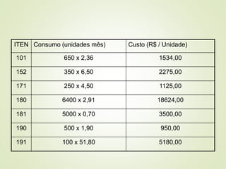 ITEN Consumo (unidades mês) Custo (R$ / Unidade)
101 650 x 2,36 1534,00
152 350 x 6,50 2275,00
171 250 x 4,50 1125,00
180 6400 x 2,91 18624,00
181 5000 x 0,70 3500,00
190 500 x 1,90 950,00
191 100 x 51,80 5180,00
 