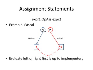 Assignment Statements 
expr1 OpAss expr2 
•Example: Pascal 
X := Y 
•Evaluate left or right first is up to implementers 
Address? 
Value? 
5 
5  