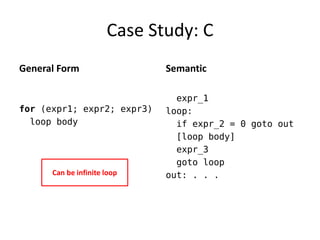 Case Study: C 
General Form 
for (expr1; expr2; expr3) 
loop body 
Semantic 
expr_1 
loop: 
if expr_2 = 0 goto out 
[loop body] 
expr_3 
goto loop 
out: . . . 
Can be infinite loop  