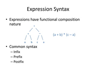 Expression Syntax 
•Expressions have functional composition nature 
•Common syntax 
–Infix 
–Prefix 
–Postfix 
(a + b) * (c – a) 
* 
+ 
– 
a 
b 
c 
a  