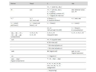 Precedence in Some Languages  