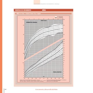 Crecimiento y Desarrollo del Niño
CRECIMIENTO DESARROLLO PSICOMOTOR EL LENGUAJE
126
GRÁFICAS DE CRECIMIENTO NIÑAS
NIÑAS: 0 a 2 años • Perimetro Craneal • Peso • Longitud
CURVAS Y TABLAS DE CRECIMIENTO (Estudios Longitudinal y Transversal)
B.Sobradillo, A.Aguirre, U.Aresti, A.Bilbao, C.Fernández-Ramos, A.Lizárraga, H.Lorenzo, L. Madariaga,
I.Rica, I.Ruiz, E.Sánchez, C.Santamaría, JM.Serrano, A.Zabala, B.Zurimendi y M.Hernández.
INSTITUTO DE INVESTIGACION SOBRE CRECIMIENTO Y DESARROLLO.
FUNDACION FAUSTINO ORBEGOZO EIZAGUIRRE.
María Díaz de Haro, 10 bis. 48013 BILBAO
116-149 salud.qxd:-07 Guia_emba_07 4.qxd 18/6/08 08:55 Página 126
 