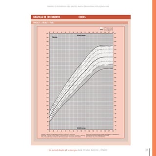 La salud desde el principio Guía de salud materno - infantil
CONTROL DE ESFINTERES LOS DIENTES PAUTAS EDUCATIVAS ESTILO EDUCATIVO
127
GRÁFICAS DE CRECIMIENTO CHICAS
CHICAS: 2 a 18 años • Talla
CURVAS Y TABLAS DE CRECIMIENTO (Estudios Longitudinal y Transversal)
B.Sobradillo, A.Aguirre, U.Aresti, A.Bilbao, C.Fernández-Ramos, A.Lizárraga, H.Lorenzo, L. Madariaga,
I.Rica, I.Ruiz, E.Sánchez, C.Santamaría, JM.Serrano, A.Zabala, B.Zurimendi y M.Hernández.
INSTITUTO DE INVESTIGACION SOBRE CRECIMIENTO Y DESARROLLO.
FUNDACION FAUSTINO ORBEGOZO EIZAGUIRRE.
María Díaz de Haro, 10 bis. 48013 BILBAO
116-149 salud.qxd:-07 Guia_emba_07 4.qxd 18/6/08 08:55 Página 127
 