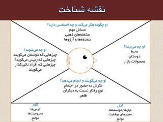 ‫بیٌد؟‬‫هی‬ ِ‫چ‬ ٍ‫ا‬
‫هحیط‬
‫دٍستاى‬
‫باشاز‬ ‫هحصَالت‬
‫دازد؟‬ ‫احساسی‬ ِ‫چ‬ ٍ ‫کٌد‬‫هی‬ ‫فکس‬ ًَِ‫چگ‬ ٍ‫ا‬
‫هْن‬ ‫هسائل‬
‫ذٌّی‬ ‫ّای‬ِ‫هشغل‬
‫آزشٍّا‬ ٍ ‫ّا‬ِ‫دغدغ‬
‫شًَد؟‬‫هی‬ ِ‫چ‬ ٍ‫ا‬
‫گَیٌد‬‫هی‬ ‫دٍستاى‬ ِ‫ک‬ ‫چیصّایی‬
‫گَید؟‬‫هی‬ ‫زئیس‬ ِ‫ک‬ ‫چیصّایی‬
‫تاثیسگراز‬ ‫افساد‬ ِ‫ک‬ ‫چیصّایی‬
‫گَیٌد‬‫هی‬
‫دّد؟‬‫هی‬ ‫اًجام‬ ٍ ‫گَیٌد‬‫هی‬ ِ‫چ‬ ٍ‫ا‬
‫اجتواع‬ ‫دز‬ ‫حضَز‬ ِ‫ب‬ ‫ًگسش‬
‫دیگساى‬ ِ‫ب‬ ‫ًسبت‬ ‫زفتاز‬ ‫ًَع‬
‫ظاّس‬
‫آهال‬
‫ًیاشّا‬/‫ّا‬ِ‫خَاست‬
‫هَفقیت‬ ‫هعیازّای‬
‫هَاًع‬
‫آالم‬
‫ّا‬‫تسس‬
‫ّا‬‫هحسٍهیت‬
‫هَاًع‬
 
