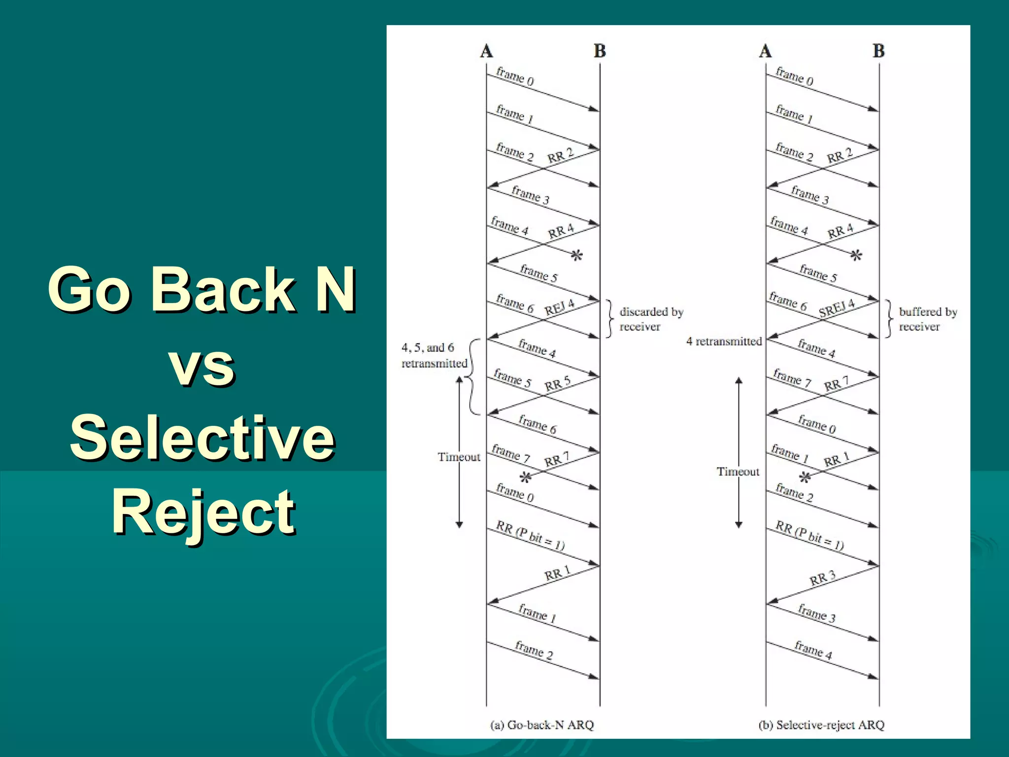 Go Back N vs Selective Reject 
