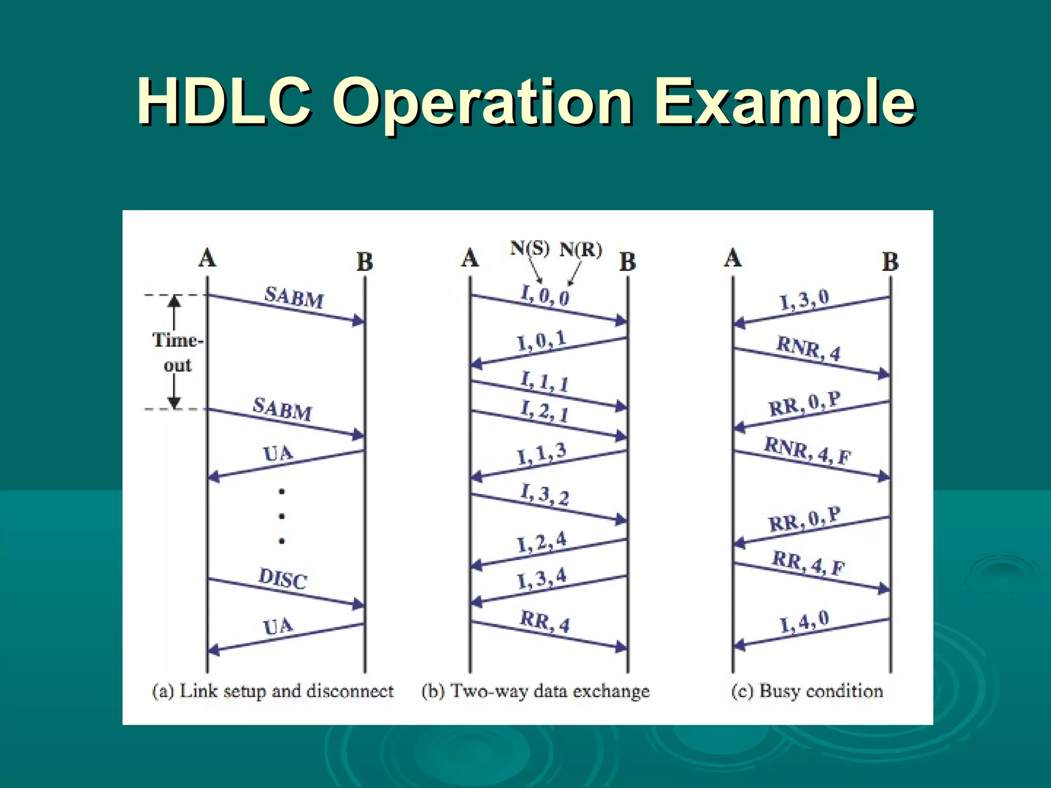 HDLC Operation Example 