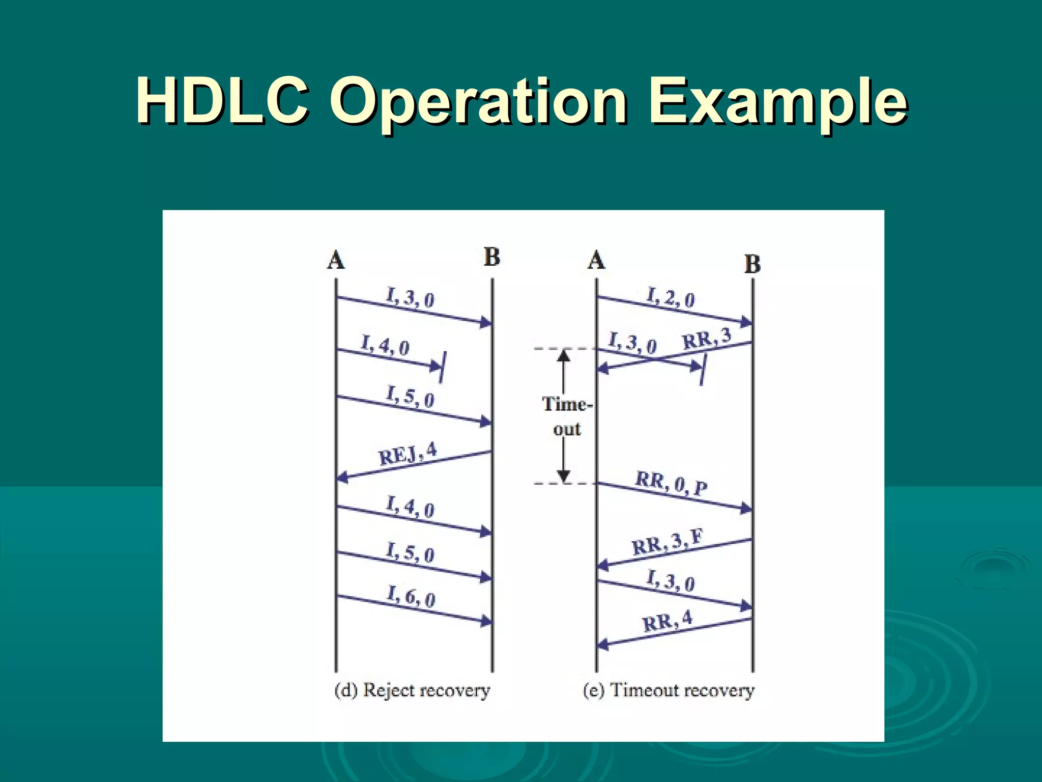 HDLC Operation Example 