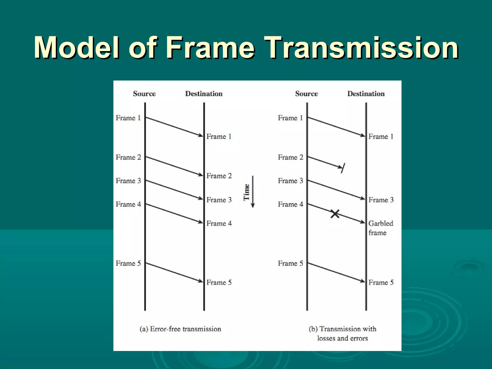 Model of Frame Transmission 