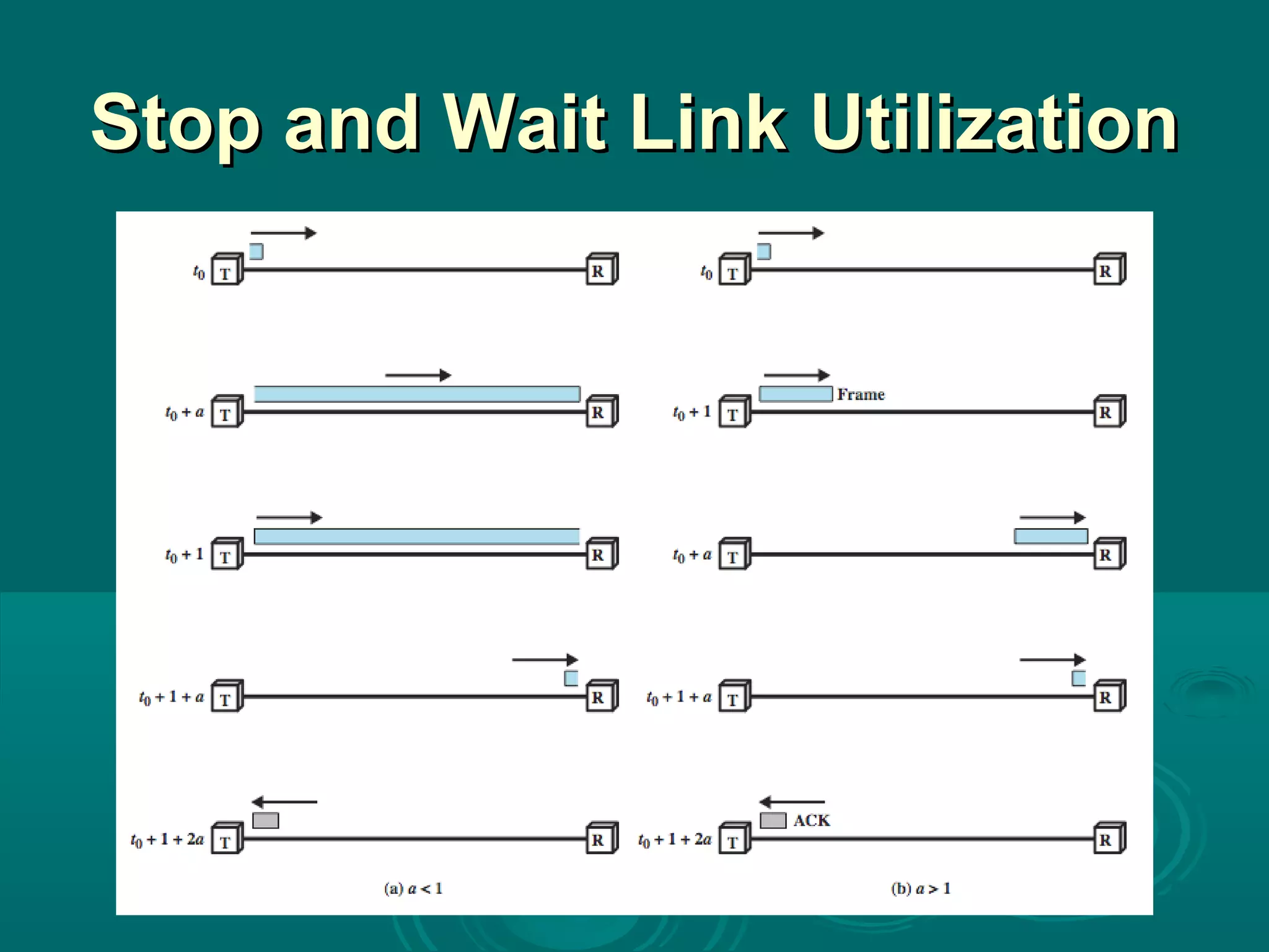 Stop and Wait Link Utilization 