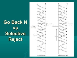 Go Back NGo Back N
vsvs
SelectiveSelective
RejectReject
 