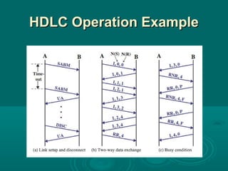 HDLC Operation ExampleHDLC Operation Example
 