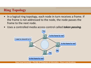 Suez Canal University – Faculty of Computers & Informatics - Cisco Local Academy
Ring Topology
• In a logical ring topology, each node in turn receives a frame. If
the frame is not addressed to the node, the node passes the
frame to the next node.
• Uses a controlled media access control called token passing.
 