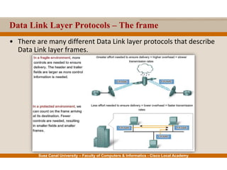 Suez Canal University – Faculty of Computers & Informatics - Cisco Local Academy
Data Link Layer Protocols – The frame
• There are many different Data Link layer protocols that describe
Data Link layer frames.
 
