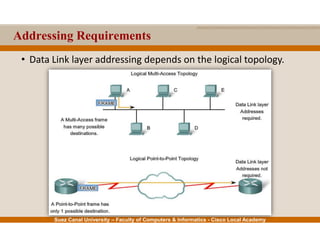 Suez Canal University – Faculty of Computers & Informatics - Cisco Local Academy
Addressing Requirements
• Data Link layer addressing depends on the logical topology.
 