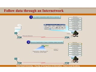 Suez Canal University – Faculty of Computers & Informatics - Cisco Local Academy
Follow data through an Internetwork
1
2
 