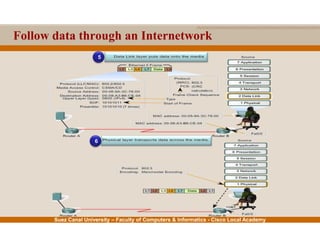 Suez Canal University – Faculty of Computers & Informatics - Cisco Local Academy
Follow data through an Internetwork
5
6
 