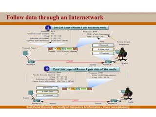 Suez Canal University – Faculty of Computers & Informatics - Cisco Local Academy
Follow data through an Internetwork
Data Link Layer of Router A gets data off the media
Data Link Layer of Router B puts data on the media9
10
 