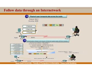 Suez Canal University – Faculty of Computers & Informatics - Cisco Local Academy
Follow data through an Internetwork
Physical Layer transports data across the media13
14
 
