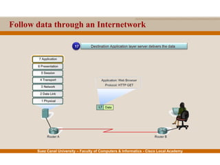 Suez Canal University – Faculty of Computers & Informatics - Cisco Local Academy
Follow data through an Internetwork
17
 
