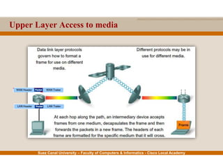 Suez Canal University – Faculty of Computers & Informatics - Cisco Local Academy
Upper Layer Access to media
 