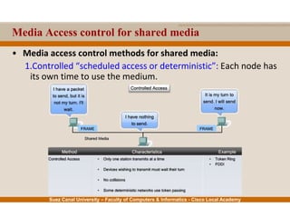 Suez Canal University – Faculty of Computers & Informatics - Cisco Local Academy
Media Access control for shared media
• Media access control methods for shared media:
1.Controlled “scheduled access or deterministic”: Each node has
its own time to use the medium.
 