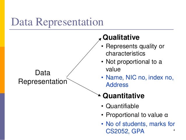 what is the representation of data or information