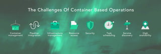 High
availability
Infrastructure
management
Security Task
scheduling
Pipeline
integration
Container
management
Service
discovery
Resource
access
The Challenges Of Container Based Operations
 
