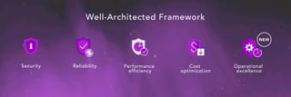 Security Performance
efficiency
Cost
optimization
Reliability
Well-Architected Framework
Operational
excellence
NEW
 