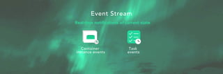 Real-time notiﬁcations of current state
Container
instance events
Task
events
Event Stream
 