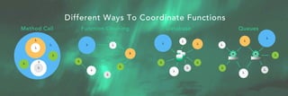 Method Call Function Chaining Database Queues
Different Ways To Coordinate Functions
 
