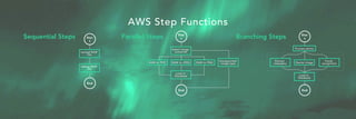 Branching Steps
Select image
converter
RAW to JPEG RAW to PNGRAW to TIFF
Load in
Database
Star
t
End
Unsupported
image type
Upload RAW
file
Delete RAW
file
Star
t
End
Process photo
Resize image
Star
t
End
Extract
metadata
Facial
recognition
Load in
Database
Parallel StepsSequential Steps
AWS Step Functions
 