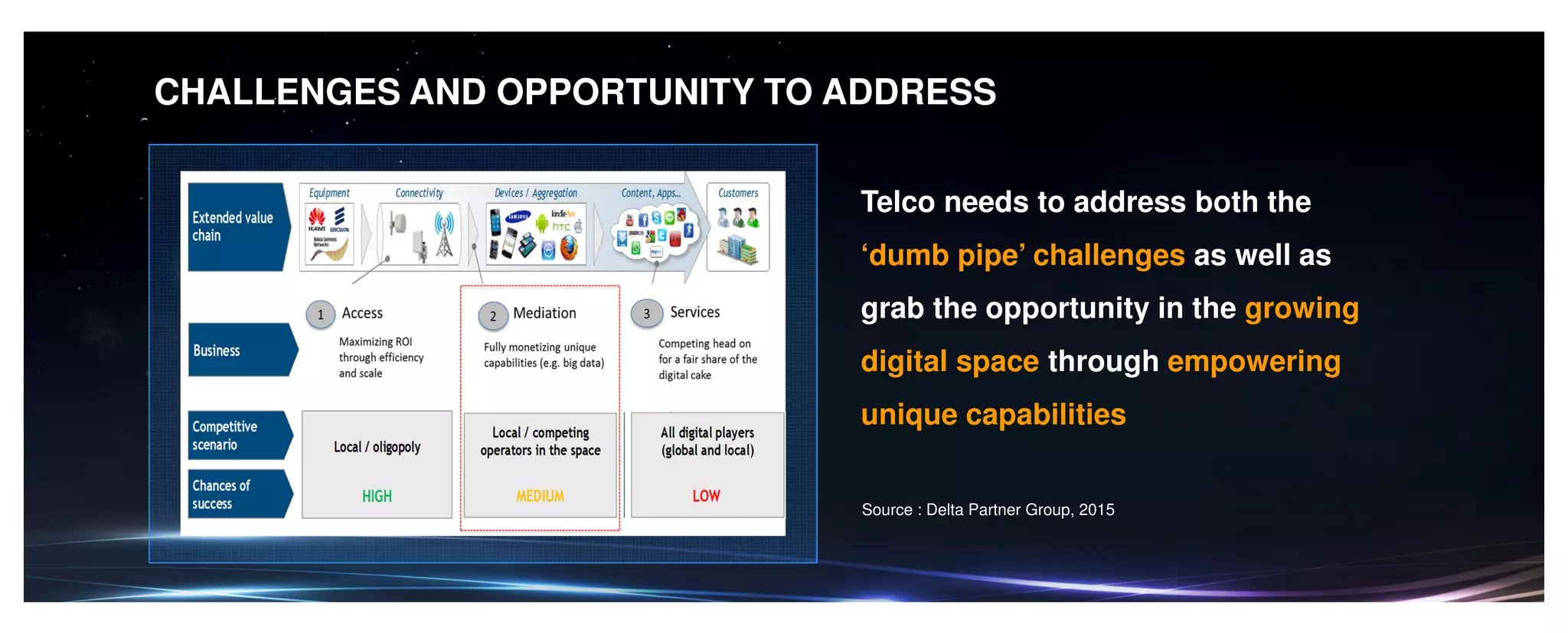 CHALLENGES AND OPPORTUNITY TO ADDRESS
Telco needs to address both the
‘dumb pipe’ challenges as well as
grab the opportunity in the growing
digital space through empowering
unique capabilities
Source : Delta Partner Group, 2015
 