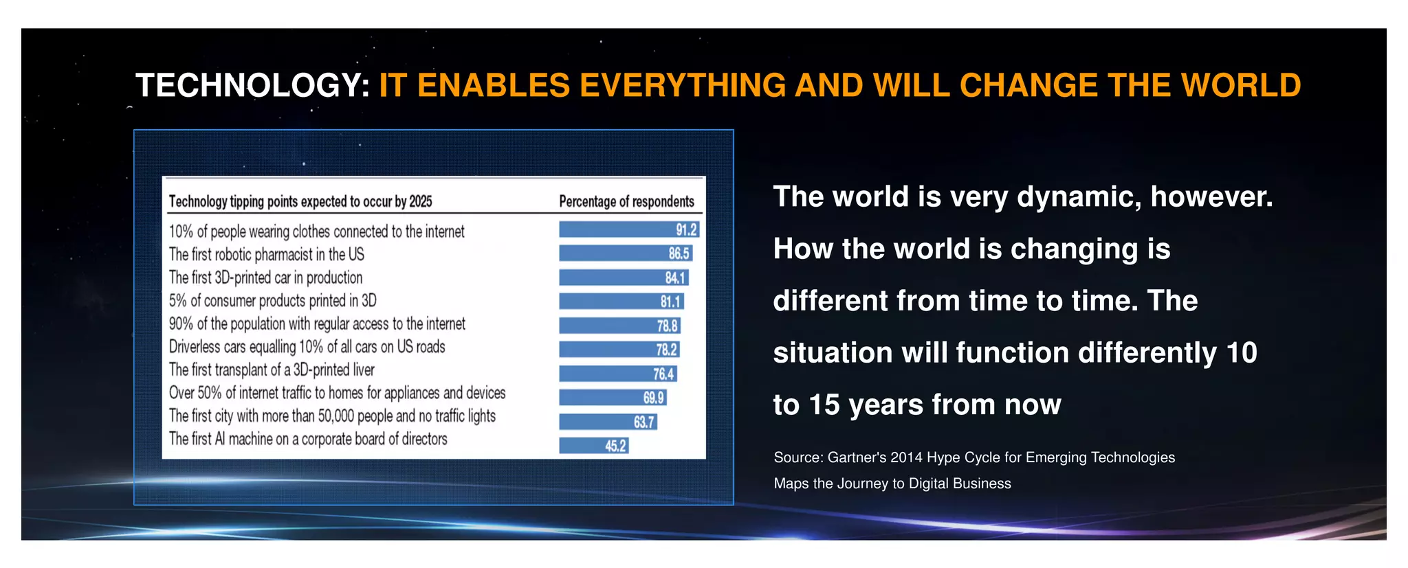 TECHNOLOGY: IT ENABLES EVERYTHING AND WILL CHANGE THE WORLD
The world is very dynamic, however.
How the world is changing is
different from time to time. The
situation will function differently 10
to 15 years from now
Source: Gartner's 2014 Hype Cycle for Emerging Technologies
Maps the Journey to Digital Business
 