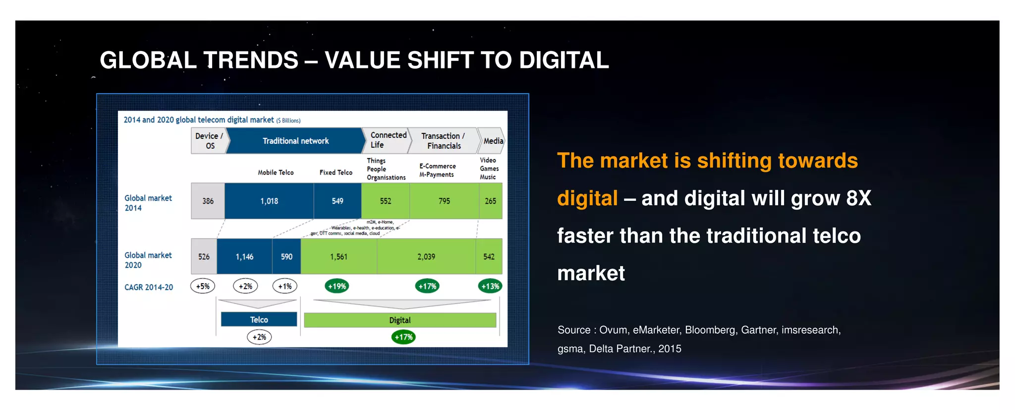 GLOBAL TRENDS – VALUE SHIFT TO DIGITAL
The market is shifting towards
digital – and digital will grow 8X
faster than the traditional telco
market
Source : Ovum, eMarketer, Bloomberg, Gartner, imsresearch,
gsma, Delta Partner., 2015
 