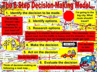 1. Identify the decision to be made.
2. Identify options.
3. Research options
4. Make the decision
5. Act on the decision
6. Evaluate the decision
Think of decision-making as
following a road map…
I’m going to the
big city. What
route should I
travel?
I’m driving.
Should I take
highway 5,
Interstate 94, or
just head off
cross country? Highway 5 is shorter, but has potholes. The interstate is a
good road, but the traffic is heavy and it’s stressful. Cross
country is scenic, but it’s isolated and I might get lost!
I’ve decided
to take
Highway 5
I’m on my way!
I should have taken the interstate!
 
