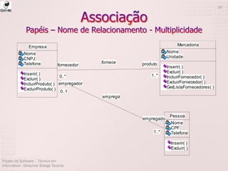 Projeto de Software - Técnico em
Informática - Deisymar Botega Tavares
20
Mercadoria
Nome
Unidade
Inserir( )
Excluir( )
IncluirFornecedor( )
ExcluirFornecedor( )
GetListaFornecedores( )
1..*0..*
Pessoa
Nome
CPF
Telefone
Inserir( )
Excluir( )
Empresa
Nome
CNPJ
Telefone
Inserir( )
Excluir( )
IncluirProduto( )
ExcluirProduto( )
1..*0..*
0..1
1..*
0..1
1..*
fornece produtofornecedor
emprega
empregador
empregado
 