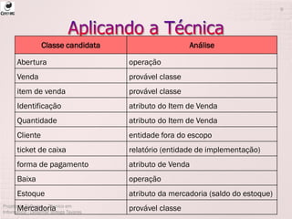 Projeto de Software - Técnico em
Informática - Deisymar Botega Tavares
9
Classe candidata Análise
Abertura operação
Venda provável classe
item de venda provável classe
Identificação atributo do Item de Venda
Quantidade atributo do Item de Venda
Cliente entidade fora do escopo
ticket de caixa relatório (entidade de implementação)
forma de pagamento atributo de Venda
Baixa operação
Estoque atributo da mercadoria (saldo do estoque)
Mercadoria provável classe
 