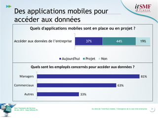 Des applications mobiles pour
accéder aux données
Quels d'applications mobiles sont en place ou en projet ?
Accéder aux données de l’entreprise

Aujourd'hui

37%

44%

Projet

19%

Non

Quels sont les employés concernés pour accéder aux données ?
Managers

81%

Commerciaux
Autres

Vers l’harmonie des Services
26 nov. 2013 – Cœur Défense 92

63%
33%

Au-delà de l’interface mobile, l’émergence de la real time enterprise

21

 