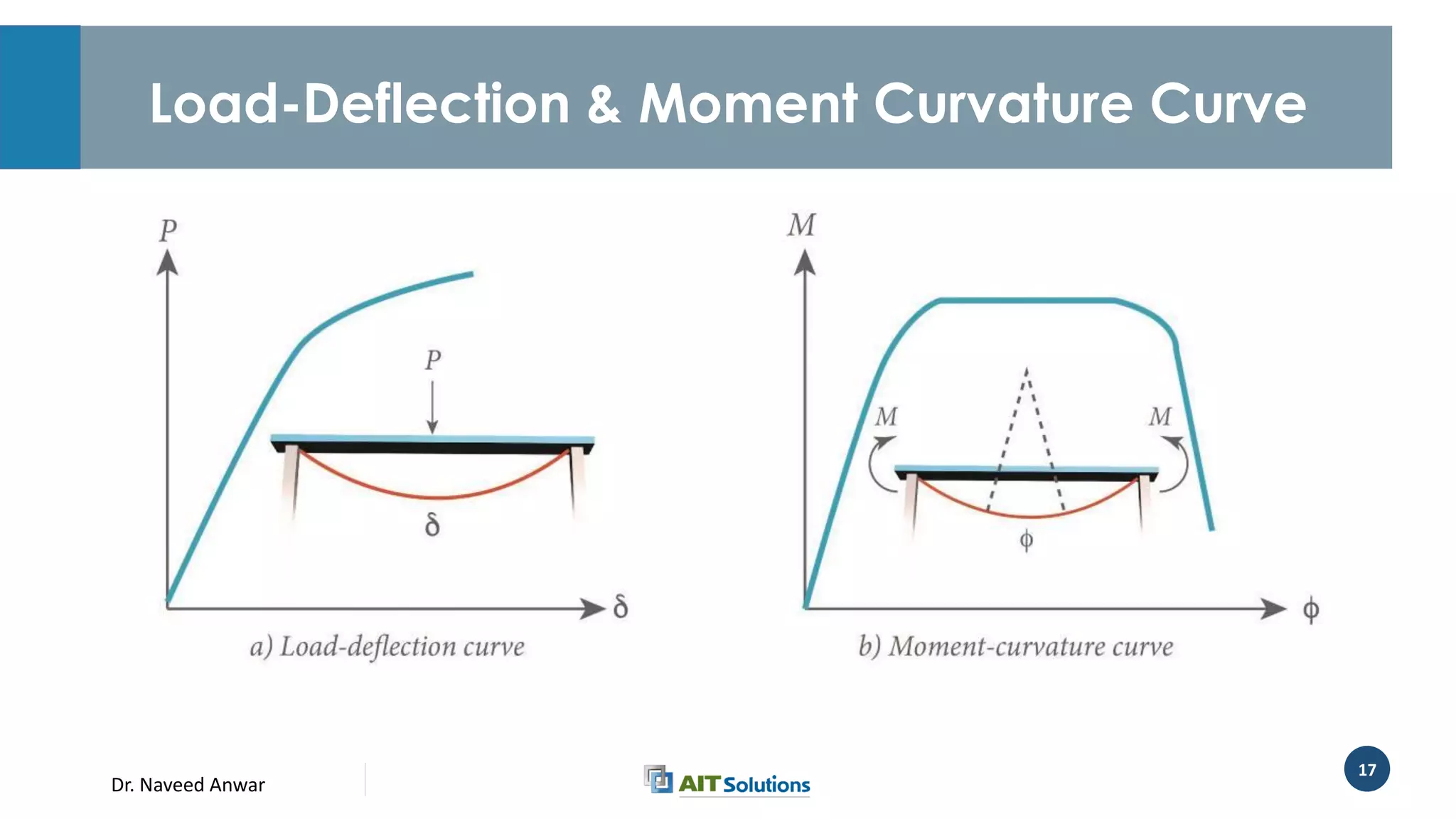 Dr. Naveed Anwar
17
Load-Deflection & Moment Curvature Curve
 