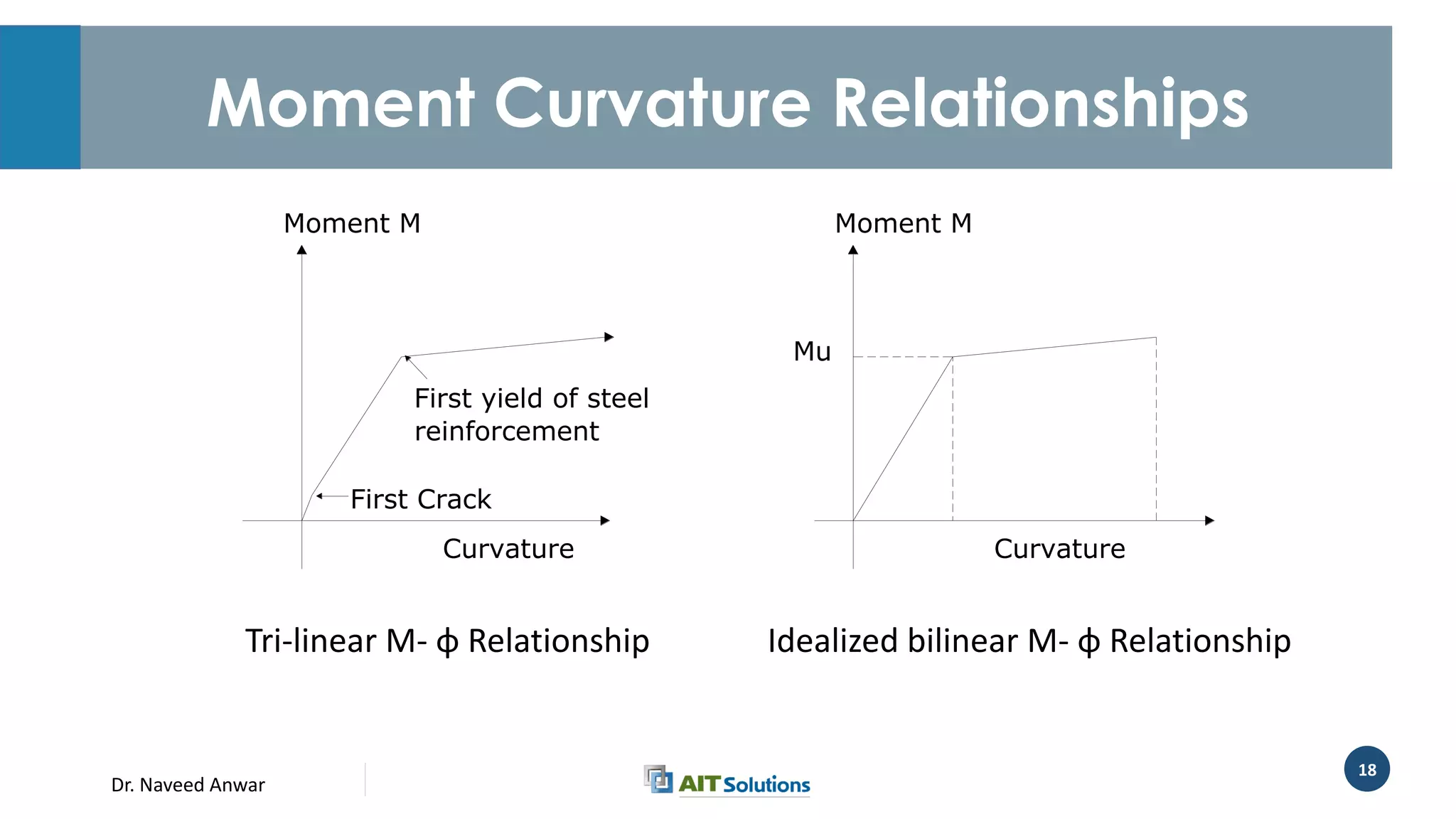 Dr. Naveed Anwar
18
Moment Curvature Relationships
First Crack
First yield of steel
reinforcement
Moment M
Curvature
Moment M
Curvature
Mu
Tri-linear M- φ Relationship Idealized bilinear M- φ Relationship
 