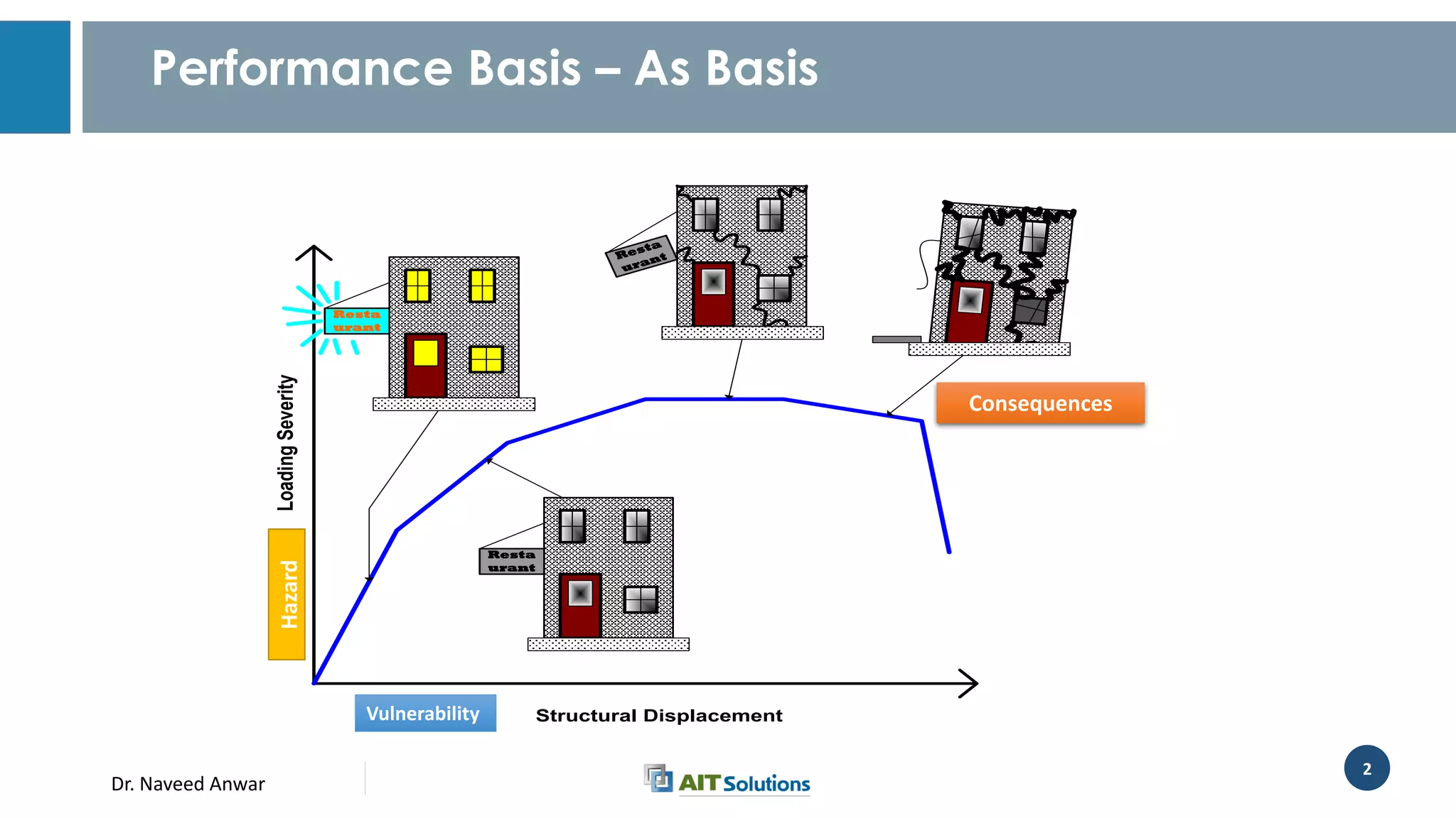 Dr. Naveed Anwar
2
Performance Basis – As Basis
Structural Displacement
LoadingSeverity
Resta
urant
Resta
urant
Resta
urant
Hazard
Vulnerability
Consequences
 