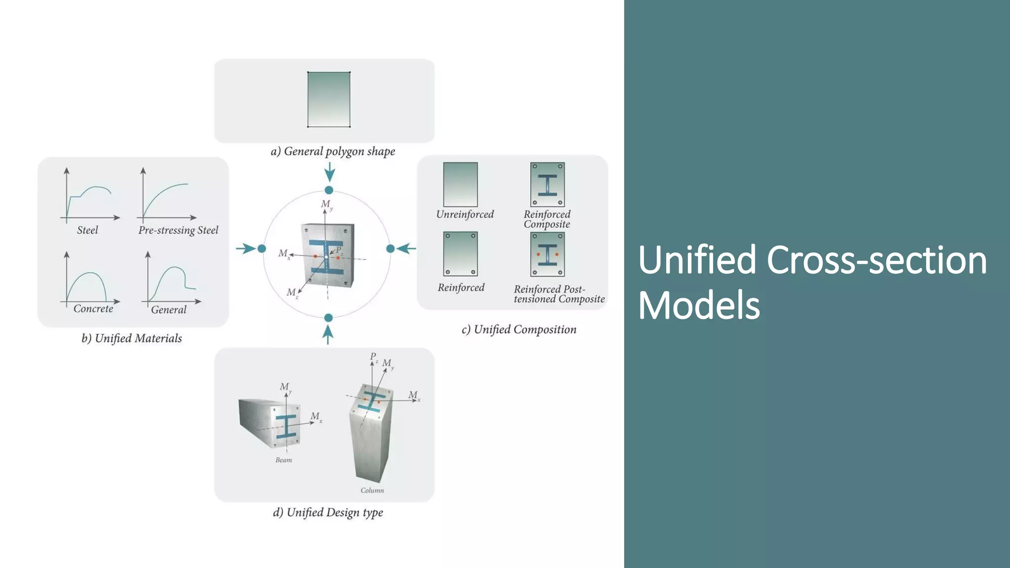 Dr. Naveed Anwar
23
Unified Cross-section
Models
 