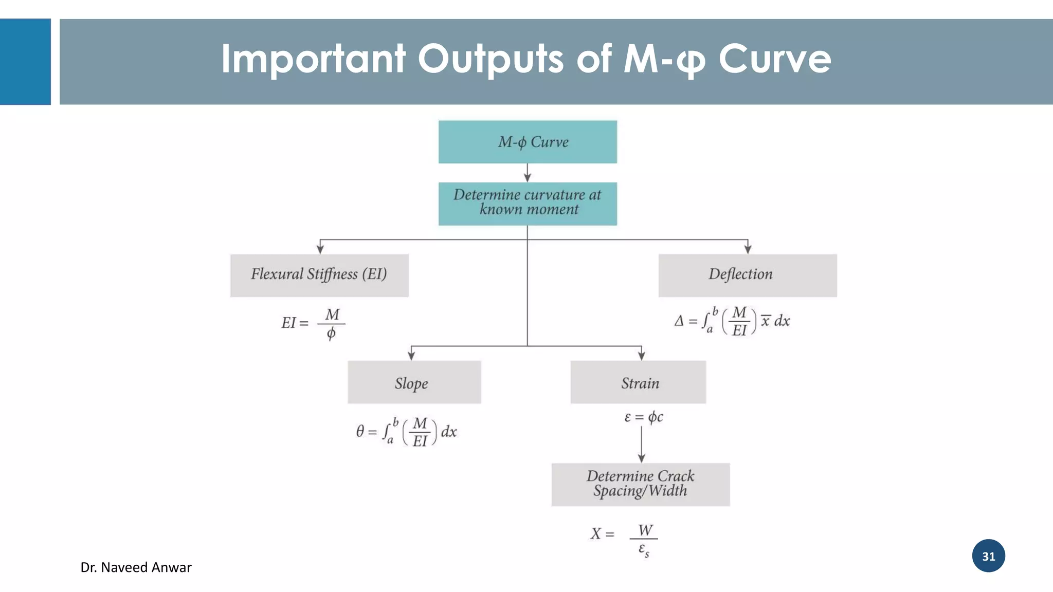 Dr. Naveed Anwar
31
Important Outputs of M-φ Curve
 