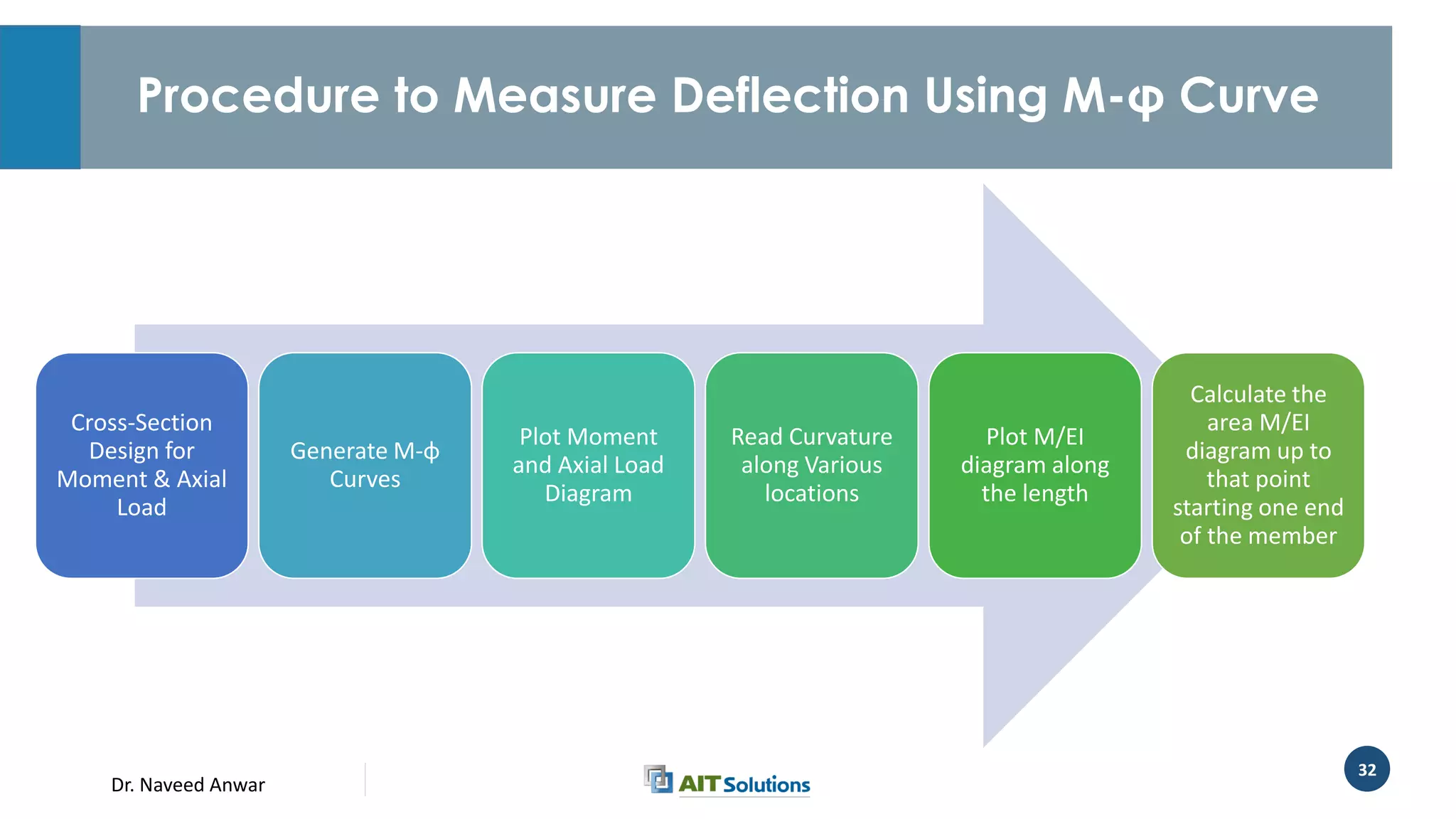 Dr. Naveed Anwar
32
Procedure to Measure Deflection Using M-φ Curve
Cross-Section
Design for
Moment & Axial
Load
Generate M-φ
Curves
Plot Moment
and Axial Load
Diagram
Read Curvature
along Various
locations
Plot M/EI
diagram along
the length
Calculate the
area M/EI
diagram up to
that point
starting one end
of the member
 