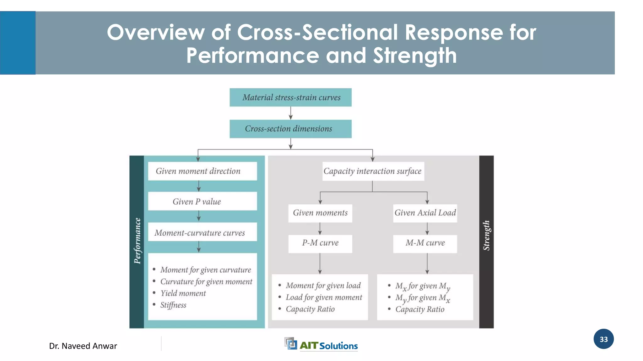 Dr. Naveed Anwar
33
Overview of Cross-Sectional Response for
Performance and Strength
 