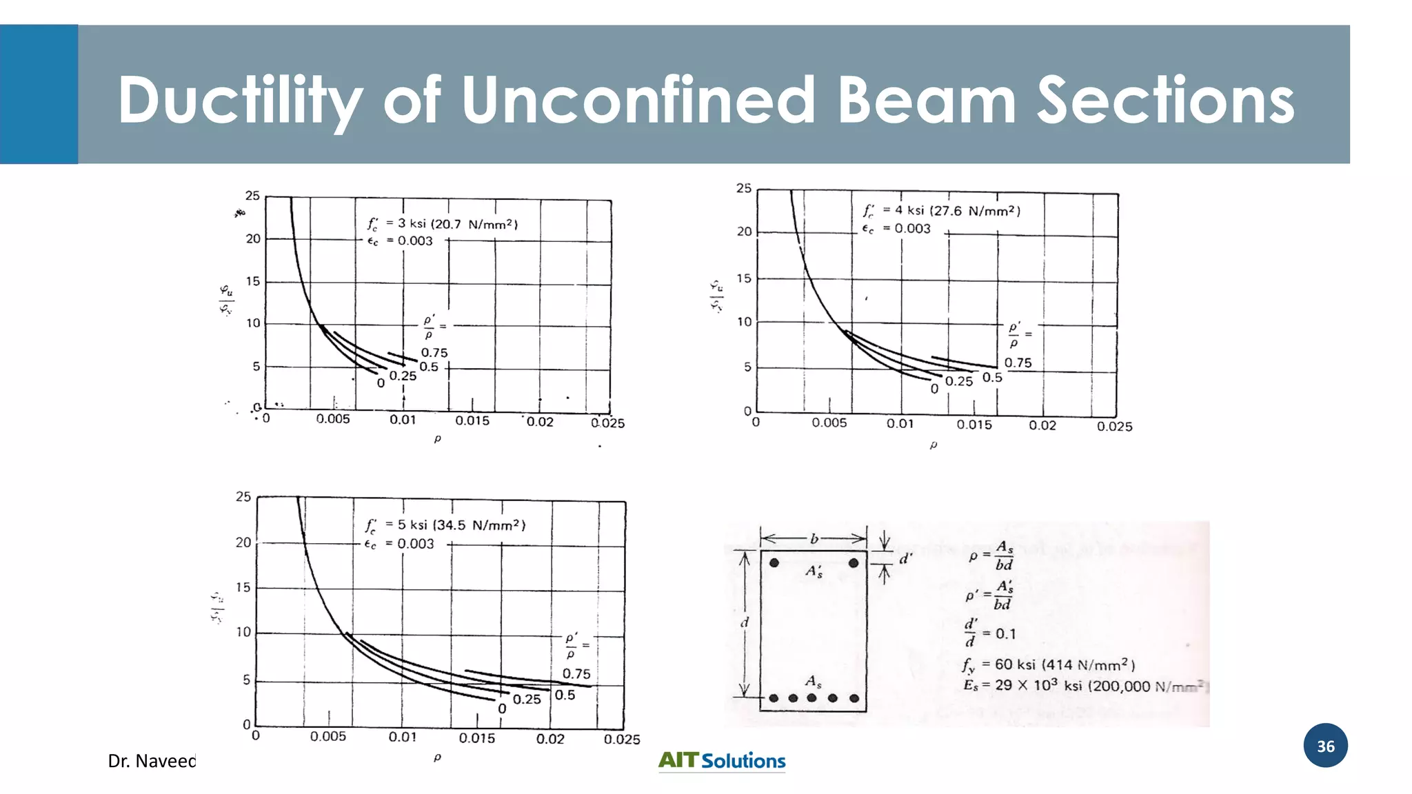 Dr. Naveed Anwar
36
Ductility of Unconfined Beam Sections
 