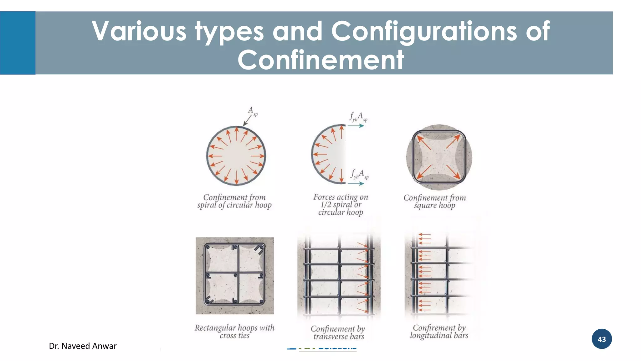 Dr. Naveed Anwar
43
Various types and Configurations of
Confinement
 