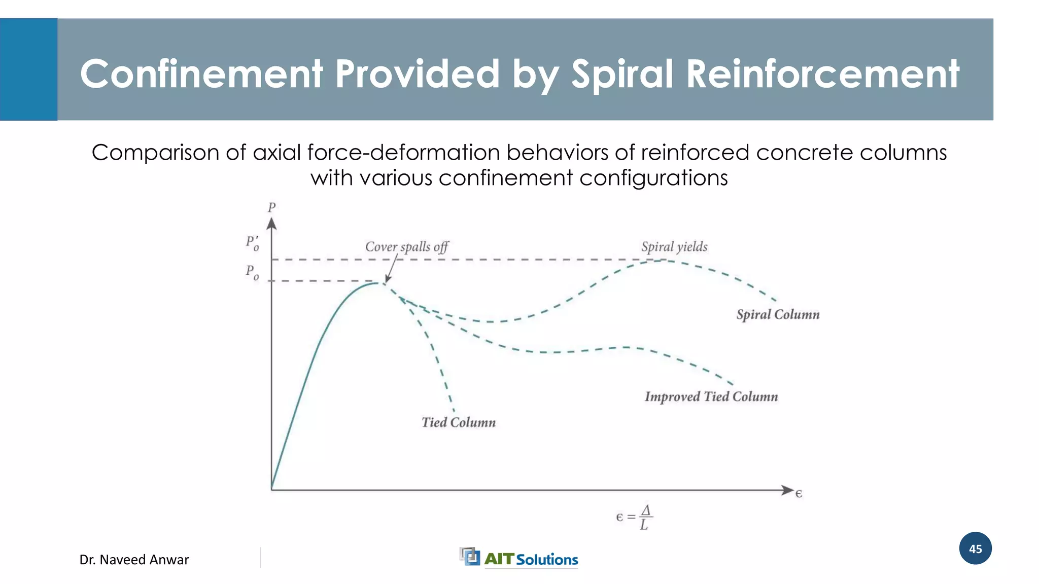 Dr. Naveed Anwar
45
Confinement Provided by Spiral Reinforcement
Comparison of axial force-deformation behaviors of reinforced concrete columns
with various confinement configurations
 