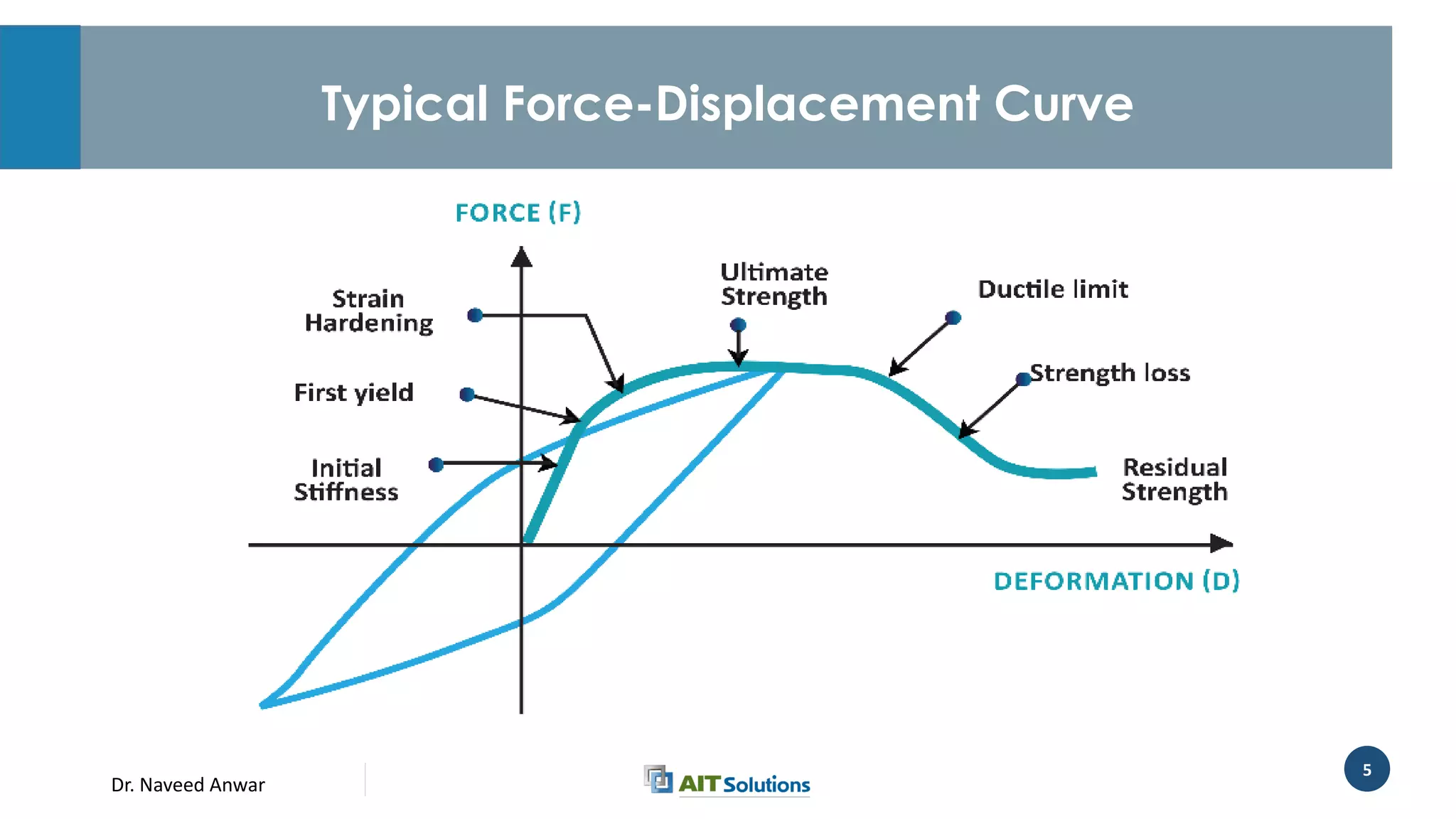 Dr. Naveed Anwar
5
Typical Force-Displacement Curve
 