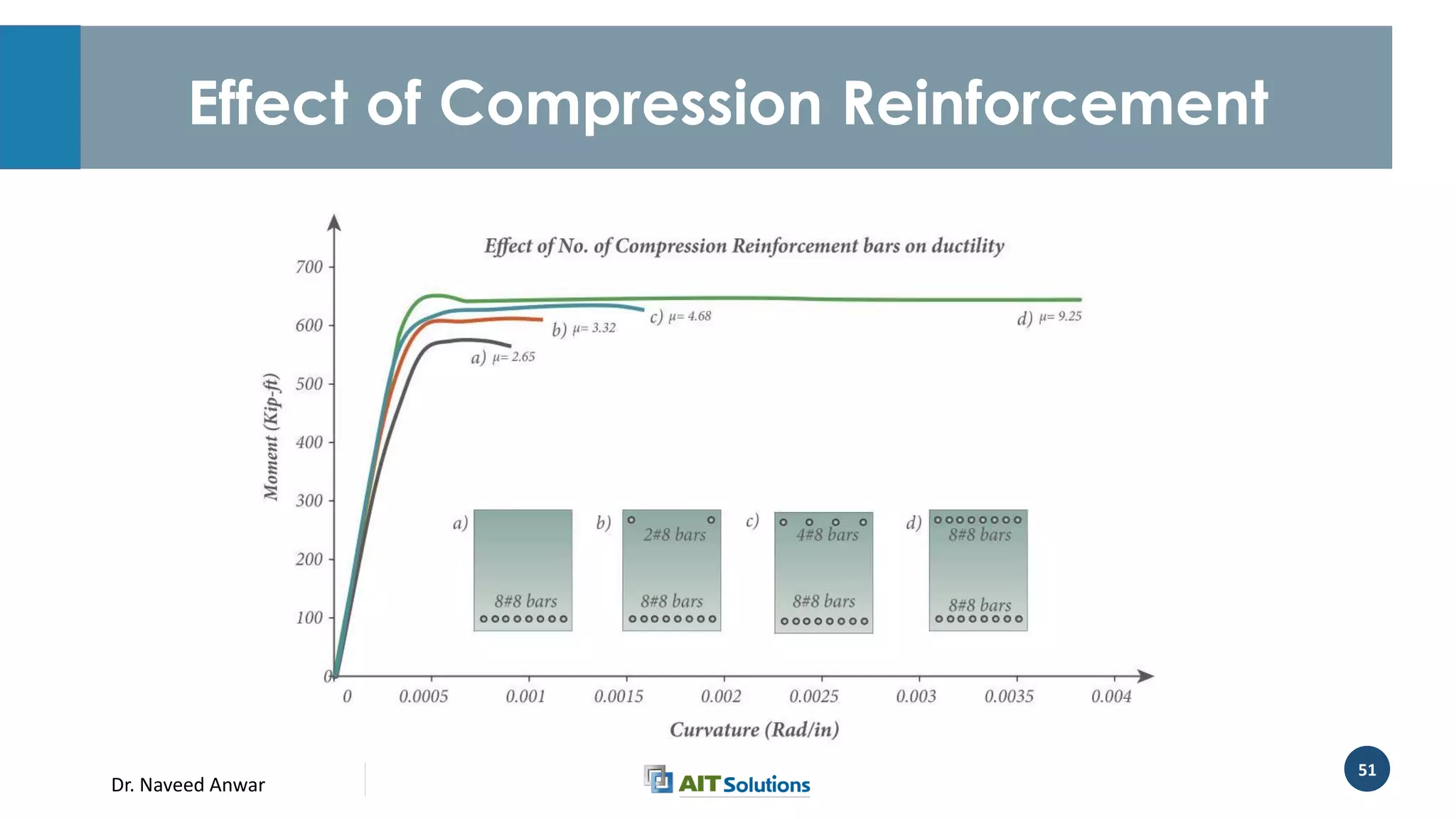 Dr. Naveed Anwar
51
Effect of Compression Reinforcement
 